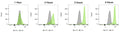 Figure 1. Jurkat cells were treated with staurosporine for 1, 2, 3, and 4 hours to induce apoptosis and increase serine protease activity (green), or were untreated (gray). Samples were stained with FAM-Phe-CMK (Kit 945/946) for 1 hour at 37°C, washed, and then analyzed using a flow cytometer. The amount of serine protease activity detected positively correlated to the duration of the exposure period. Data courtesy of Dr. Kristi Strandberg (ICT 231:75-79).
