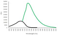 Figure 1. Green Fluorescent FAM In vivo Poly (active) Caspase (VAD) Assay inhibitor probe was reconstituted in DMSO, diluted in an aqueous buffer, and then analyzed on a Molecular Devices M5e plate reader. The excitation spectrum (black) was generated using an emission of 590 nm. The emission spectrum (green) was generated using an excitation of 460 nm.