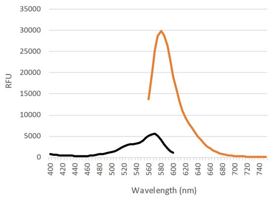 Figure 1. Excitation and emission spectra. Red Fluorescent SR In vivo Poly (active) Caspase (VAD) Assay inhibitor probe was reconstituted in DMSO, diluted in an aqueous buffer, and then analyzed on a Molecular Devices M5e plate reader. The excitation spectrum (black) was generated using an emission of 630 nm. The emission spectrum (orange) was generated using an excitation of 540 nm. The probe optimally excites at 550-580 nm and has a peak emission at 590-600 nm.