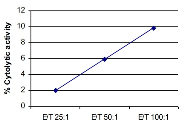 Figure 2. A linear increase indicates the assay is optimized and an E/T ratio will be optimal for the experiments.