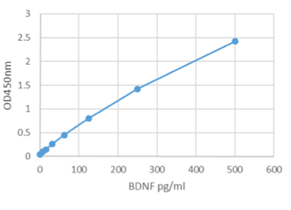 This standard curve generated in our laboratories is for demonstration purposes only, but can be used as a guide to expected performance. A standard curve should be generated for each assay.