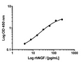 This standard curve generated in our laboratories is for demonstration purposes only, but can be used as a guide to expected performance. A standard curve should be generated for each assay.