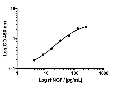This standard curve generated in our laboratories is for demonstration purposes only, but can be used as a guide to expected performance. A standard curve should be generated for each assay.