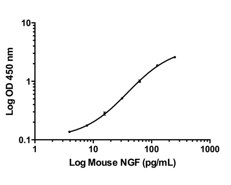 This standard curve generated in our laboratories is for demonstration purposes only, but can be used as a guide to expected performance. A standard curve should be generated for each assay.