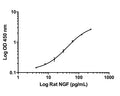 This standard curve generated in our laboratories is for demonstration purposes only, but can be used as a guide to expected performance. A standard curve should be generated for each assay.