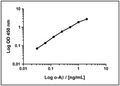 This standard curve generated in our laboratories is for demonstration purposes only, but can be used as a guide to expected performance. A standard curve should be generated for each assay.