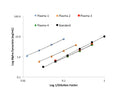 Parallelism of calibration curve and diluted citrate-plasma samples from healthy individuals demonstrates accurate quantification of alpha-synuclein in human citrate-plasma.