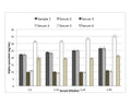 Accurate quantification of alpha-synuclein in human serum from healthy individuals across four dilutions.