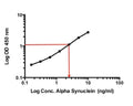 This standard curve generated in our laboratories is for demonstration purposes only, but can be used as a guide to expected performance. A standard curve should be generated for each assay.