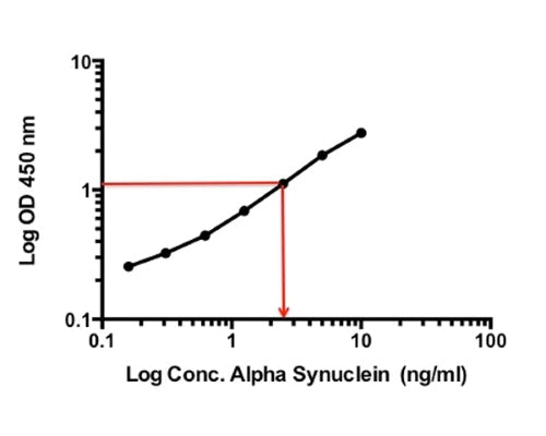 This standard curve generated in our laboratories is for demonstration purposes only, but can be used as a guide to expected performance. A standard curve should be generated for each assay.