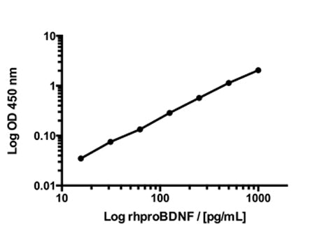 This standard curve generated in our laboratories is for demonstration purposes only, but can be used as a guide to expected performance. A standard curve should be generated for each assay.