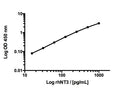 This standard curve generated in our laboratories is for demonstration purposes only, but can be used as a guide to expected performance. A standard curve should be generated for each assay.