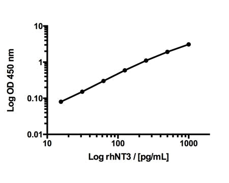 This standard curve generated in our laboratories is for demonstration purposes only, but can be used as a guide to expected performance. A standard curve should be generated for each assay.