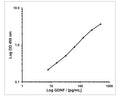 This standard curve generated in our laboratories is for demonstration purposes only, but can be used as a guide to expected performance. A standard curve should be generated for each assay.