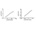 Graphical representation of mature NGF and proNGF assay setups and NGF isoform cross-reactivities. BEK-2223 combines both assays in 1 kit.