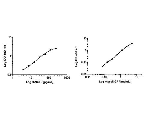 Graphical representation of mature NGF and proNGF assay setups and NGF isoform cross-reactivities. BEK-2223 combines both assays in 1 kit.