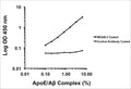 This standard curve generated in our laboratories is for demonstration purposes only, but can be used as a guide to expected performance. A standard curve should be generated for each assay.Note: while the concentration of ApoE and monomeric A&beta; peptide used to generate the standard is accurately determined prior to complex formation, the precise characteristics, size and number of ApoE/A&beta; complexes cannot be quantified by any known method. Consequently, results should be presented as a percentage rather than an absolute concentration. This is shown in the graph and also as published by Tai et al. (2013, 2014).