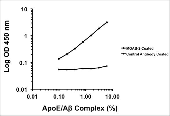This standard curve generated in our laboratories is for demonstration purposes only, but can be used as a guide to expected performance. A standard curve should be generated for each assay.Note: while the concentration of ApoE and monomeric A&beta; peptide used to generate the standard is accurately determined prior to complex formation, the precise characteristics, size and number of ApoE/A&beta; complexes cannot be quantified by any known method. Consequently, results should be presented as a percentage rather than an absolute concentration. This is shown in the graph and also as published by Tai et al. (2013, 2014).