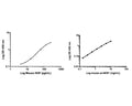 These standard curves generated in our laboratories are for demonstration purposes only, but can be used as a guide to expected performance. Standard curves should be generated for each assay.