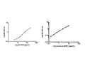 These standard curves generated in our laboratories are for demonstration purposes only, but can be used as a guide to expected performance. Standard curves should be generated for each assay.