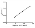 Mouse GDNF Rapid ELISA Assay