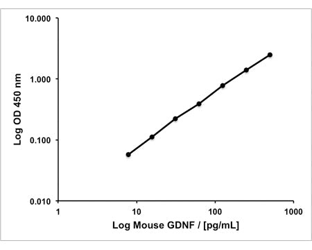 Mouse GDNF Rapid ELISA Assay