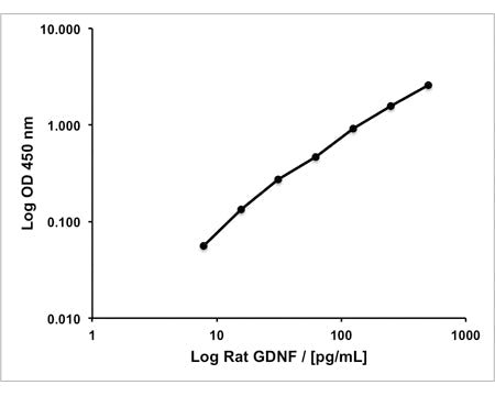 Rat GDNF Rapid ELISA Assay