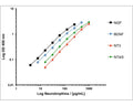 These standard curves generated in our laboratories is for demonstration purposes only, but can be used as a guide to expected performance. A standard curve should be generated for each assay.