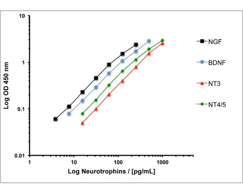 These standard curves generated in our laboratories is for demonstration purposes only, but can be used as a guide to expected performance. A standard curve should be generated for each assay.