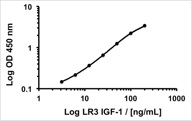 This standard curve generated in our laboratories is for demonstration purposes only, but can be used as a guide to expected performance. A standard curve should be generated for each assay.