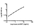 Mouse proNGF Rapid ELISA Assay