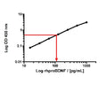 This standard curve generated in our laboratories is for demonstration purposes only, but can be used as a guide to expected performance. A standard curve should be generated for each assay.