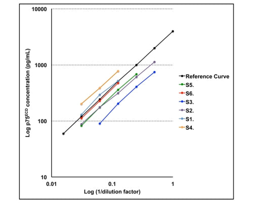 Parallelism of six serially diluted human urine samples from healthy donors.