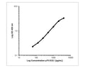 This standard curve generated in our laboratories is for demonstration purposes only, but can be used as a guide to expected performance. A standard curve should be generated for each assay.
