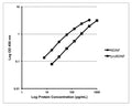 These standard curves generated in our laboratories are for demonstration purposes only, but can be used as a guide to expected performance. Standard curves should be generated for each assay.