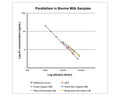 Parallelism in bovine milk samples demonstrates accurate quantification of A1 beta-casein.