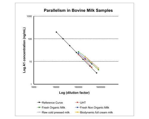 Parallelism in bovine milk samples demonstrates accurate quantification of A1 beta-casein.