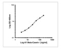 This standard curve generated in our laboratories is for demonstration purposes only, but can be used as a guide to expected performance. A standard curve should be generated for each assay.