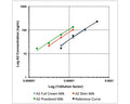 Parallelism in bovine milk samples demonstrates accurate quantification of A2 beta-casein.