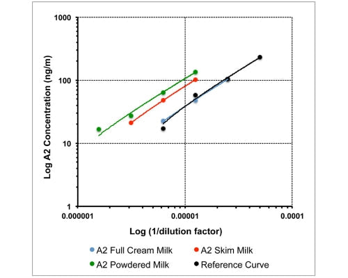Parallelism in bovine milk samples demonstrates accurate quantification of A2 beta-casein.