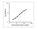This standard curve generated in our laboratories is for demonstration purposes only, but can be used as a guide to expected performance. A standard curve should be generated for each assay.