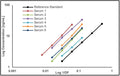 Parallelism of six human serum samples, serially diluted.