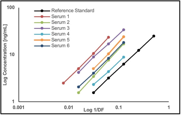 Parallelism of six human serum samples, serially diluted.