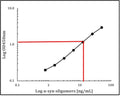 This standard curve generated in our laboratories is for demonstration purposes only, but can be used as a guide of expected performance. A standard curve should be generated for each assay.