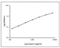 This standard curve generated in our laboratories is for demonstration purposes only, but can be used as a guide of expected performance. A standard curve should be generated for each assay.