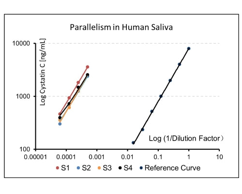 Parallelism of four human saliva samples, serially diluted.