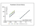 Parallelism of four human saliva samples, serially diluted.