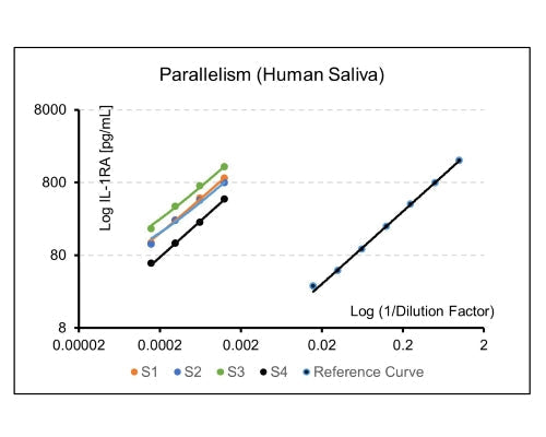 Parallelism of four human saliva samples, serially diluted.