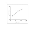 This standard curve generated in our laboratories is for demonstration purposes only, but can be used as a guide of expected performance. A standard curve should be generated for each assay.
