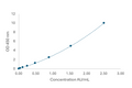 Anti-CagA antibody standard curve.